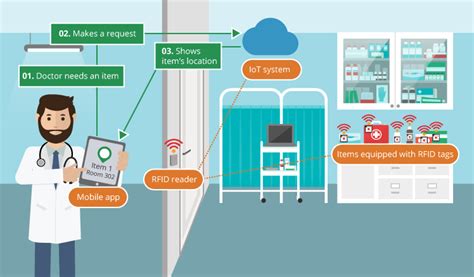 asset tracking in rfid|rfid asset tracking in hospitals.